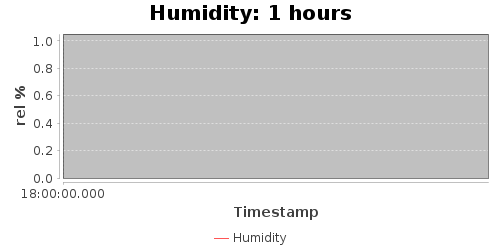 humidity1