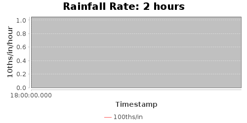 rainfallRate-2